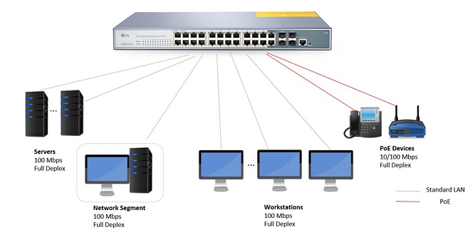 What is poe and poe switch benefits