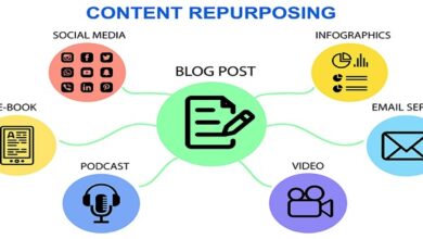 What is content repurposing?